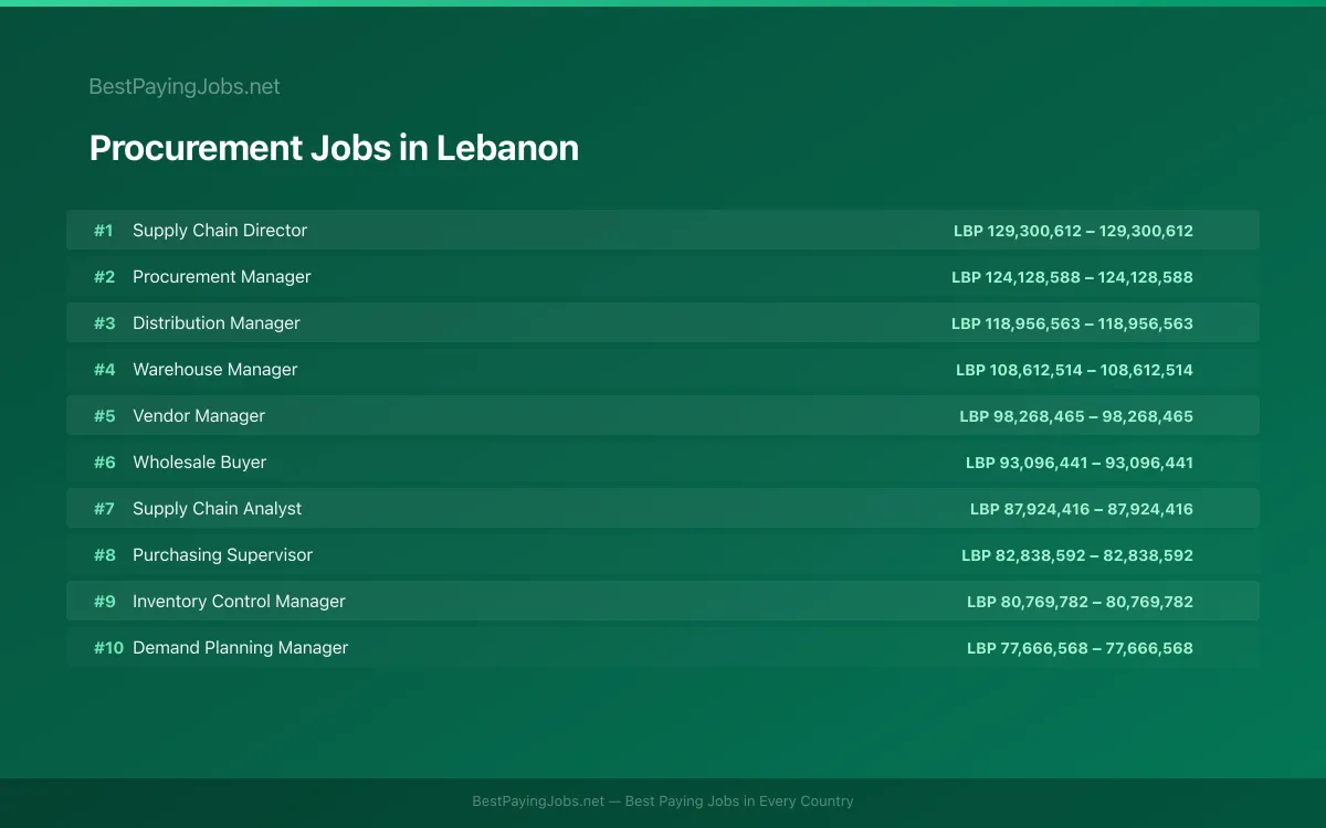 Highest paying Procurement jobs in Lebanon