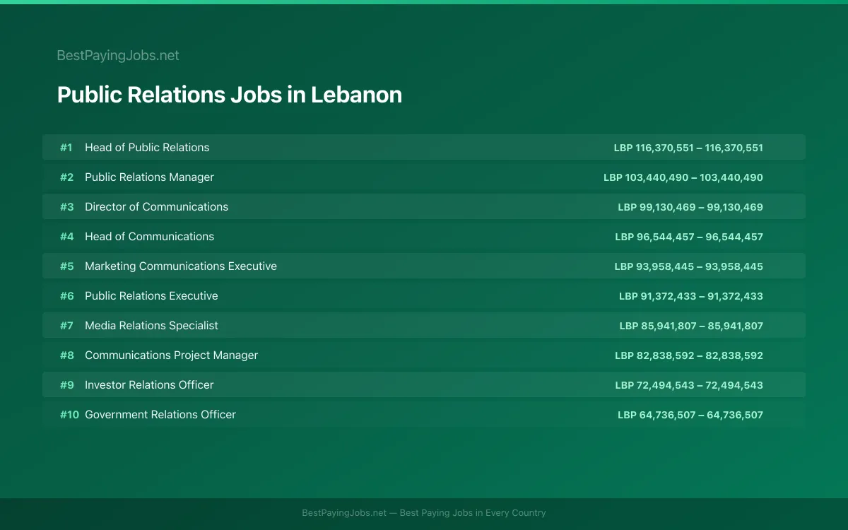 Highest paying Public Relations jobs in Lebanon