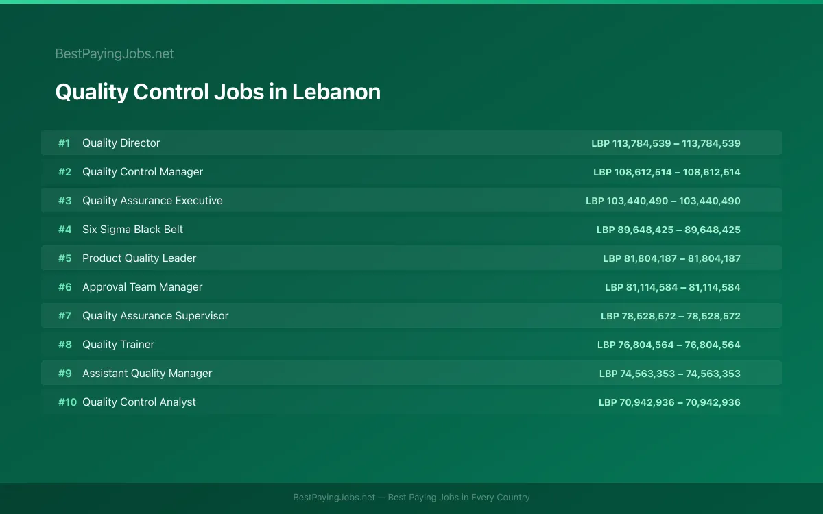 Highest paying Quality Control jobs in Lebanon