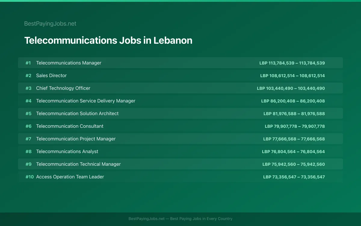 Highest paying Telecommunications jobs in Lebanon