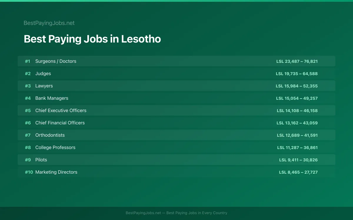 Best paying jobs in Lesotho — top careers and salaries