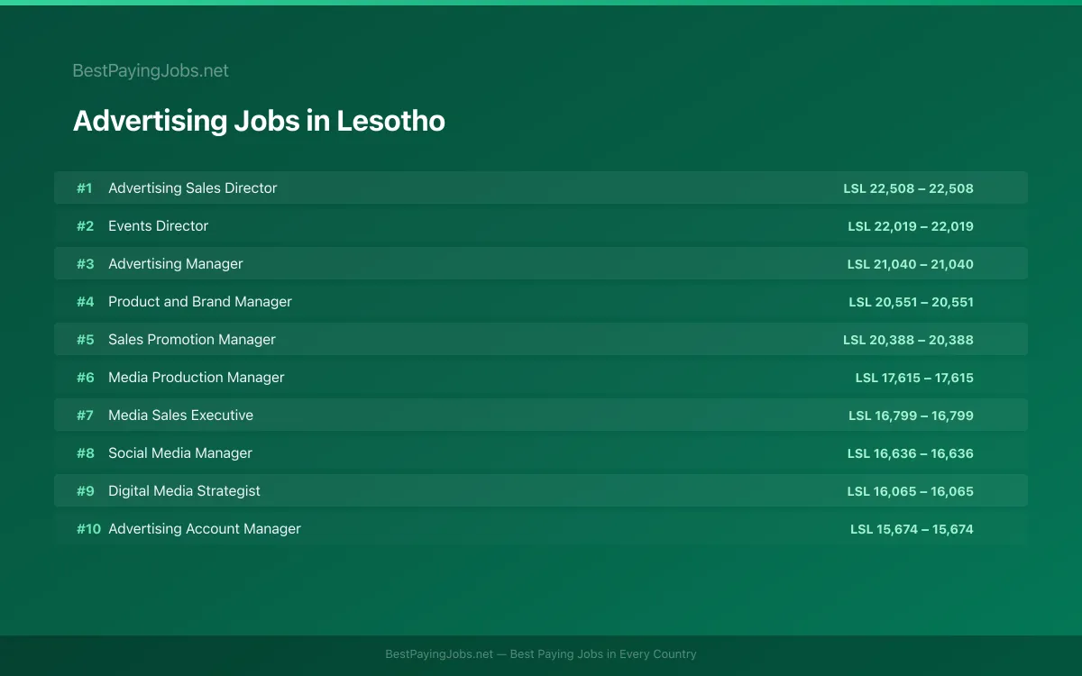 Highest paying Advertising jobs in Lesotho