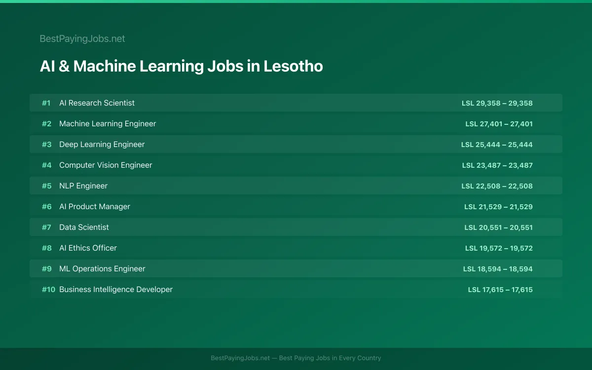 Highest paying AI & Machine Learning jobs in Lesotho