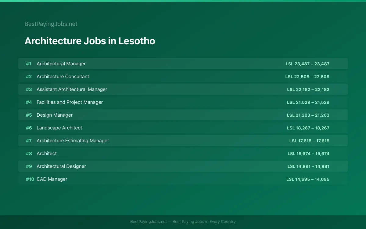 Highest paying Architecture jobs in Lesotho