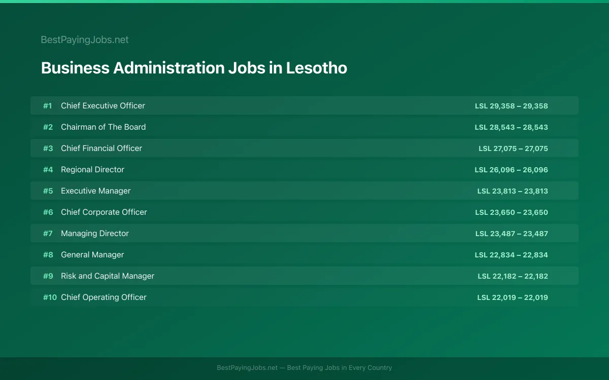 Highest paying Business Administration jobs in Lesotho