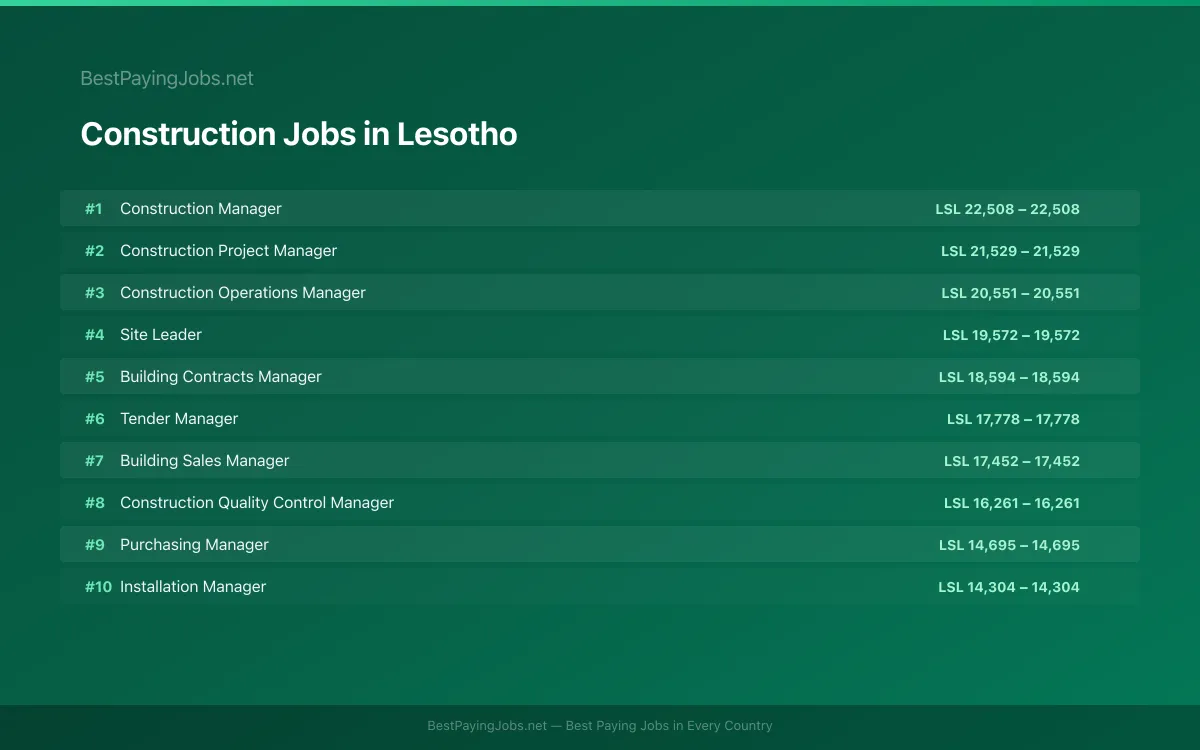 Highest paying Construction jobs in Lesotho