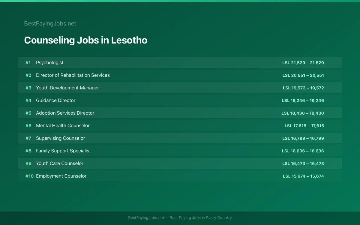 Highest paying Counseling jobs in Lesotho