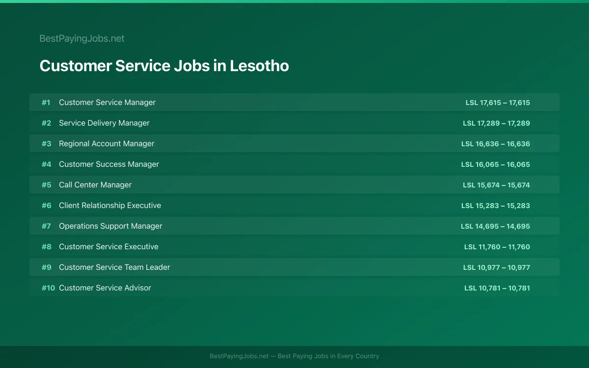 Highest paying Customer Service jobs in Lesotho