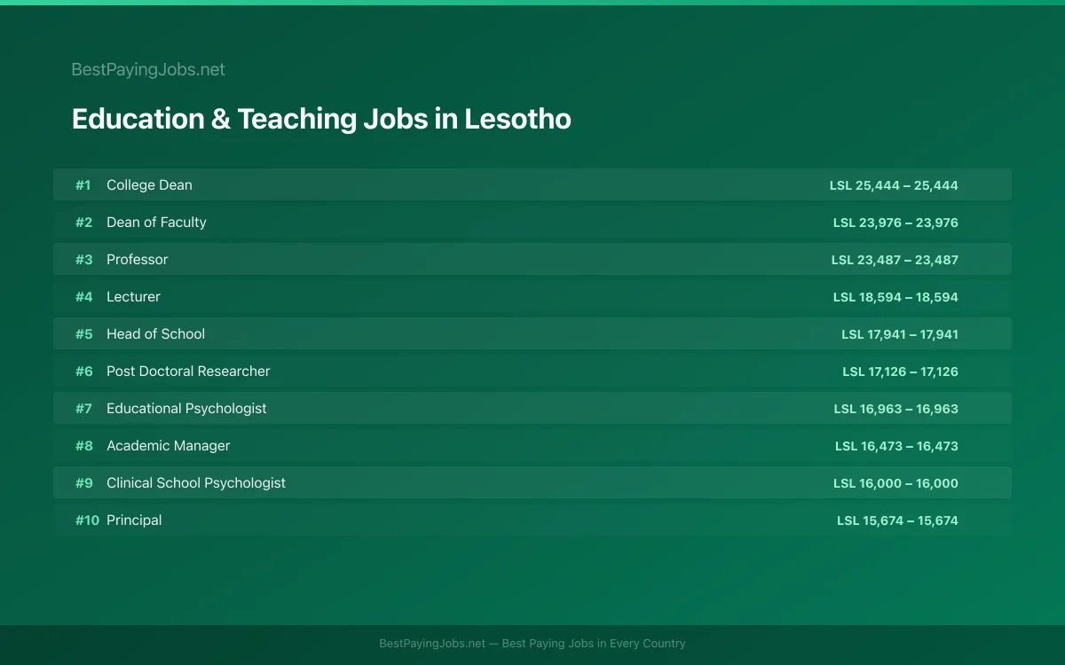 Highest paying Education & Teaching jobs in Lesotho