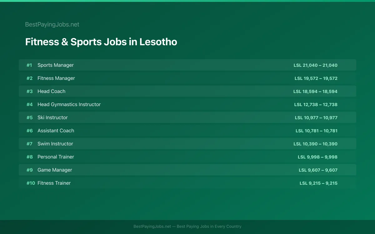 Highest paying Fitness & Sports jobs in Lesotho