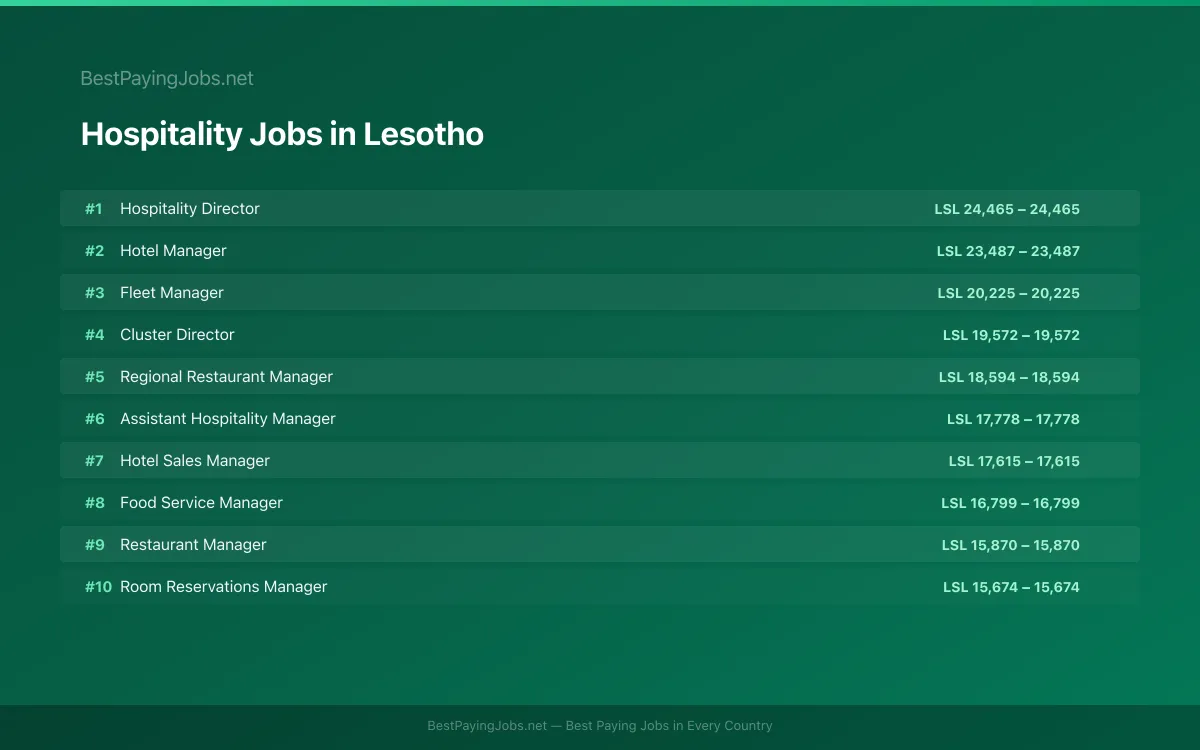 Highest paying Hospitality jobs in Lesotho