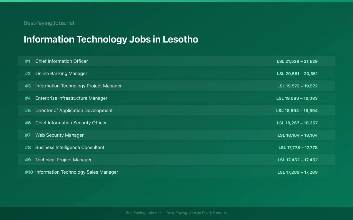 Highest paying Information Technology jobs in Lesotho