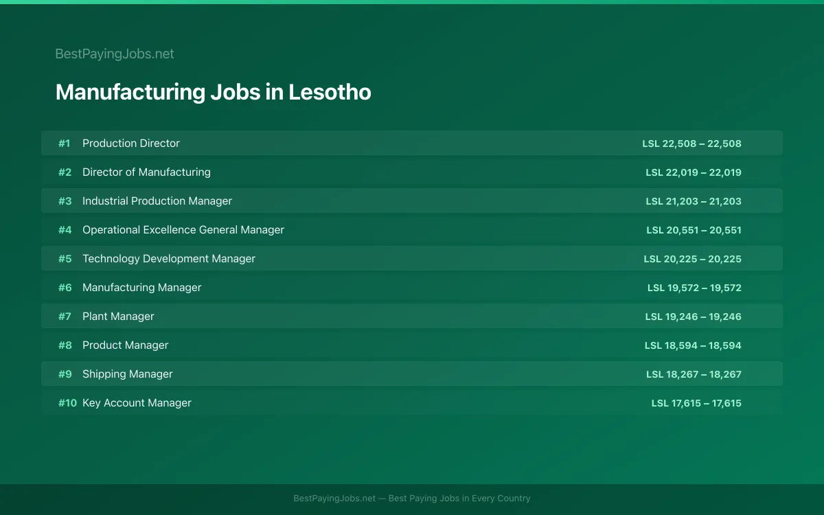 Highest paying Manufacturing jobs in Lesotho