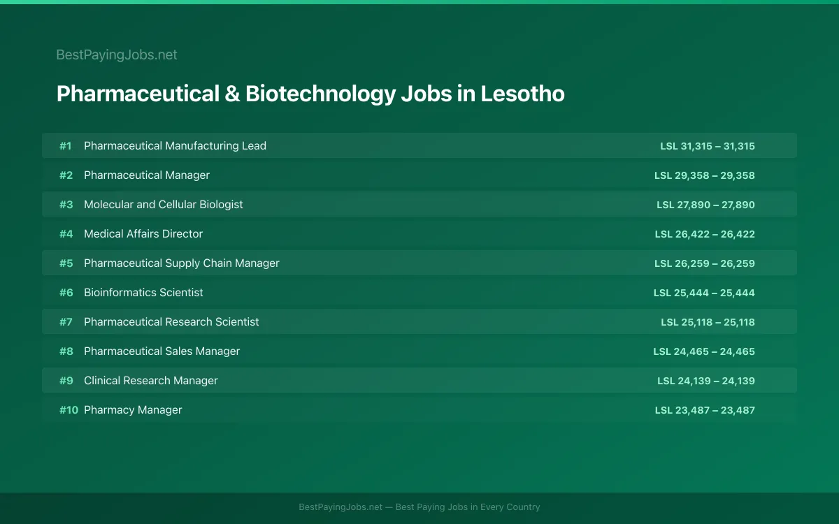 Highest paying Pharmaceutical & Biotechnology jobs in Lesotho