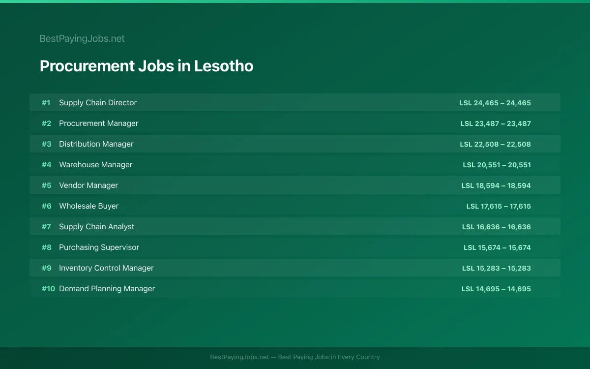 Highest paying Procurement jobs in Lesotho