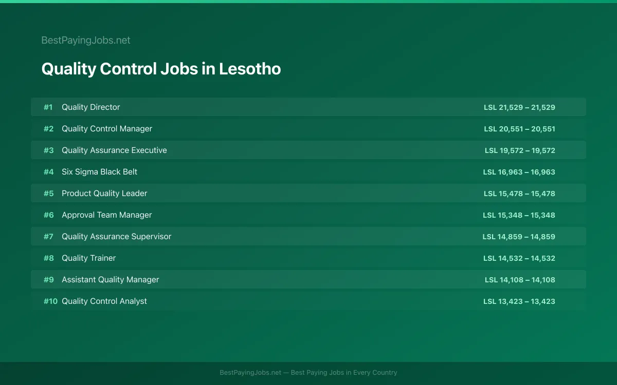 Highest paying Quality Control jobs in Lesotho