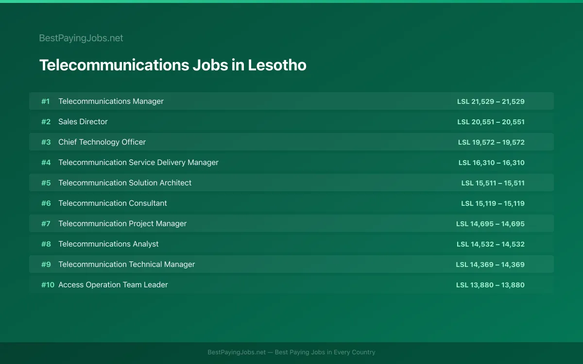 Highest paying Telecommunications jobs in Lesotho