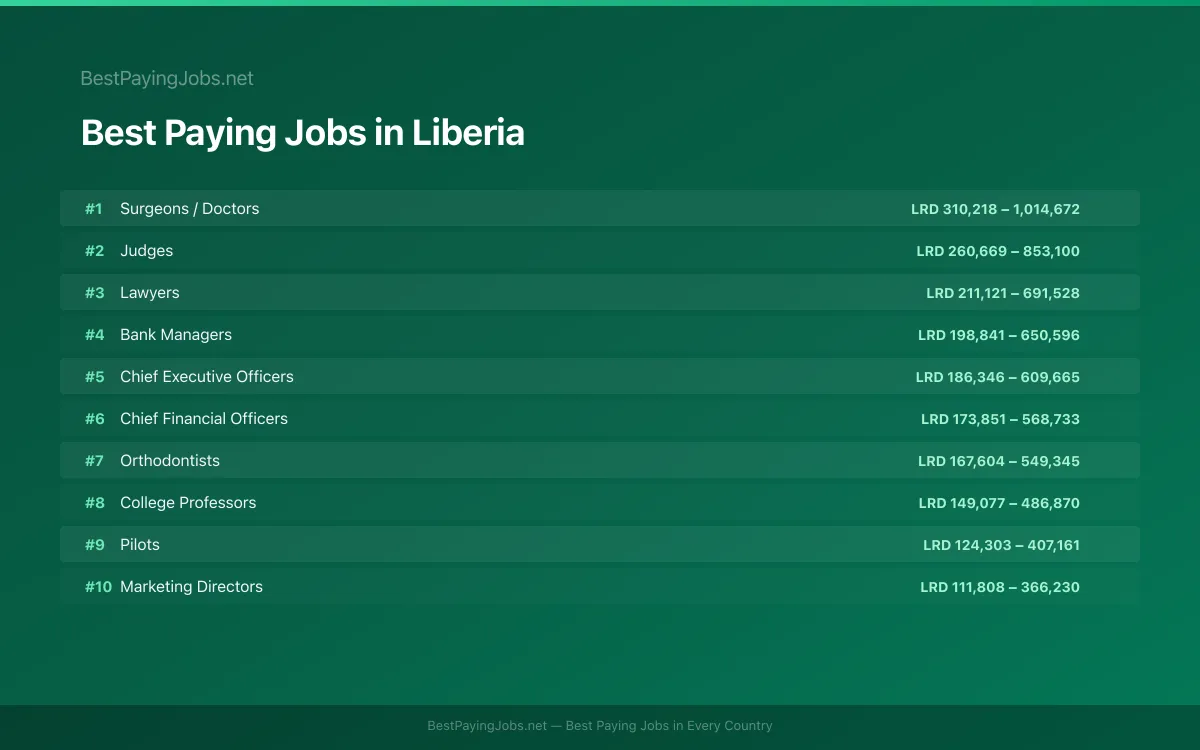 Best paying jobs in Liberia — top careers and salaries