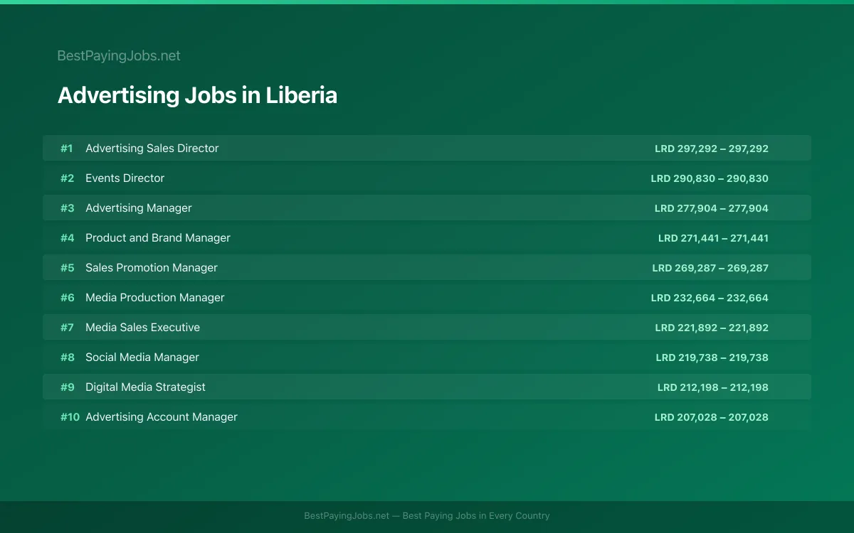 Highest paying Advertising jobs in Liberia