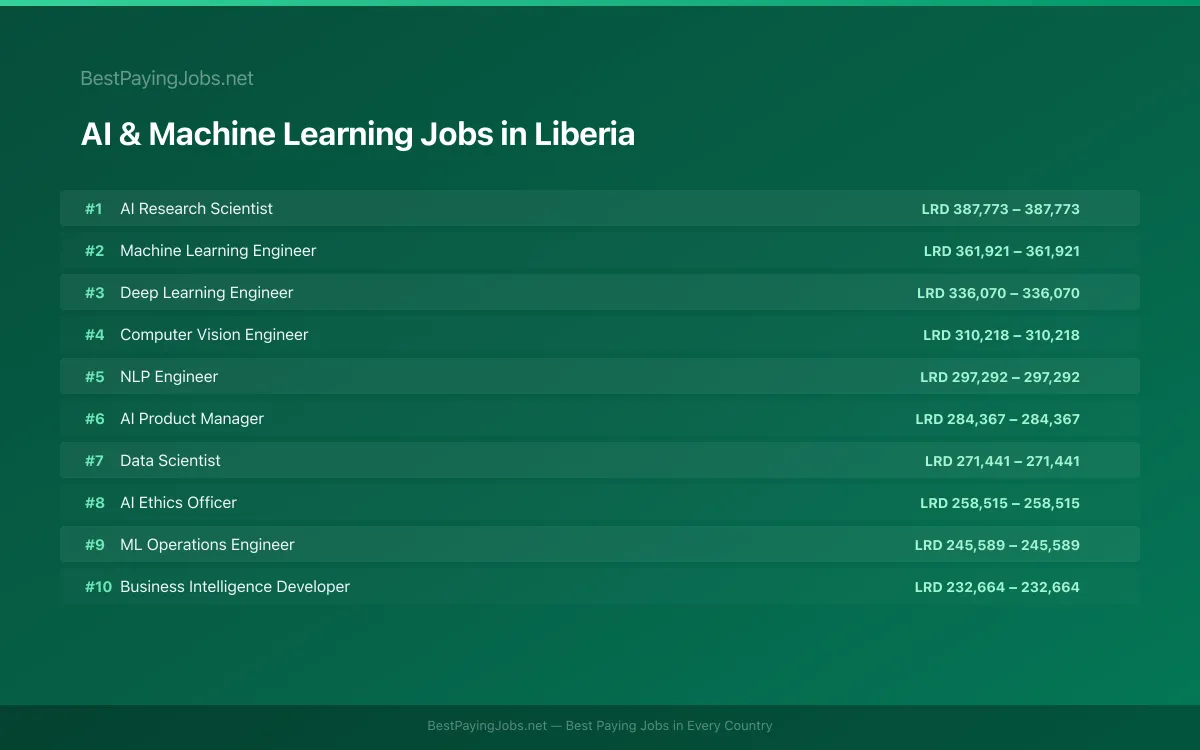 Highest paying AI & Machine Learning jobs in Liberia