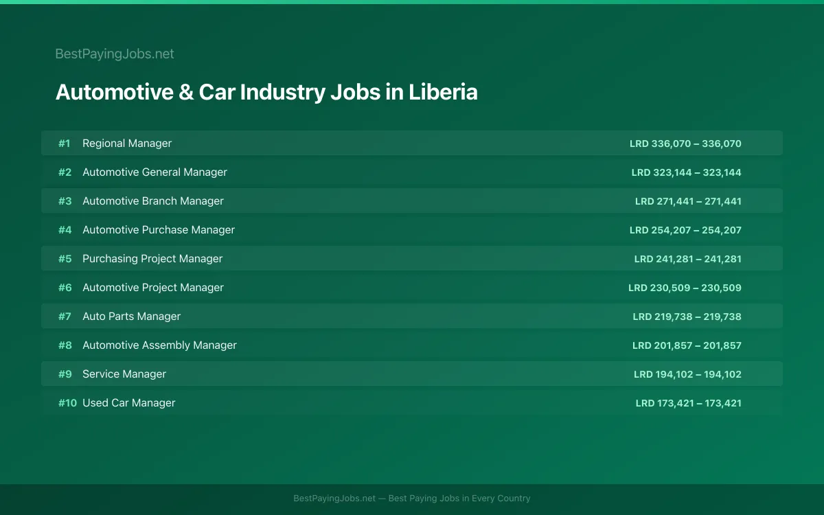 Highest paying Automotive & Car Industry jobs in Liberia