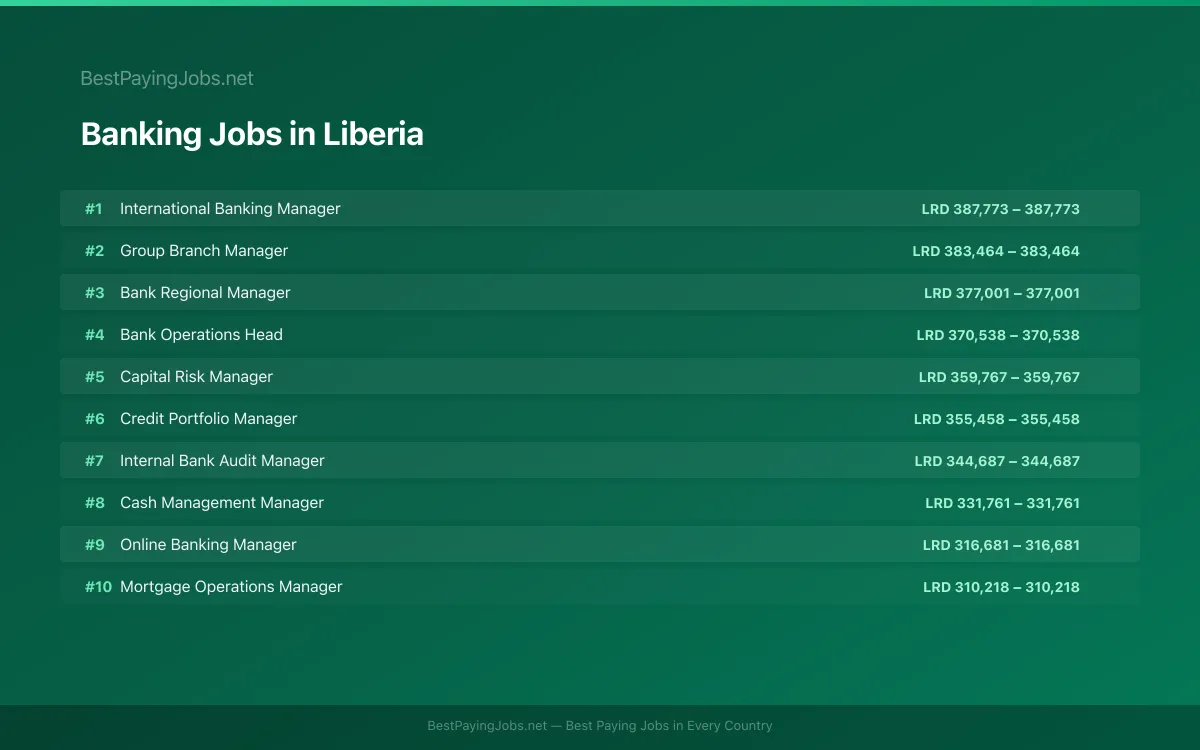 Highest paying Banking jobs in Liberia