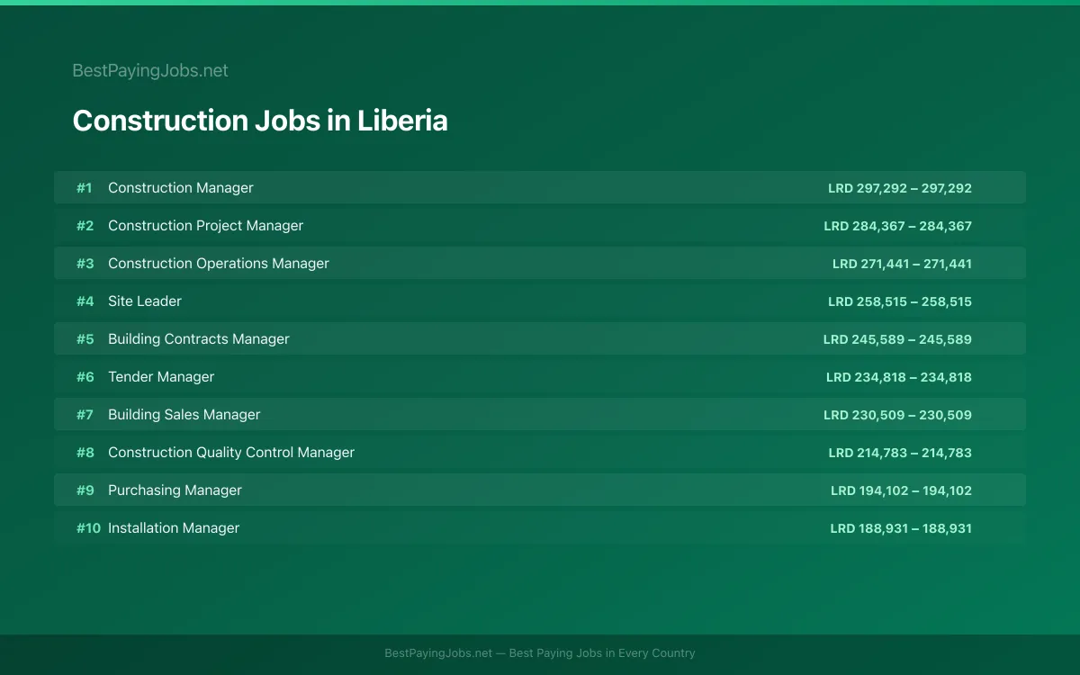 Highest paying Construction jobs in Liberia