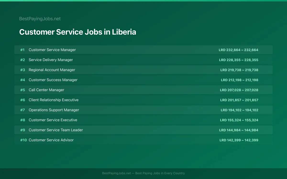 Highest paying Customer Service jobs in Liberia