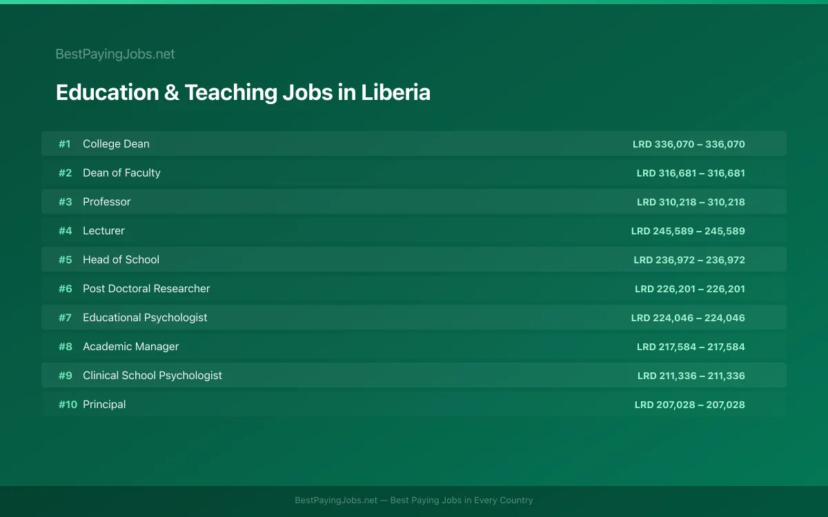Highest paying Education & Teaching jobs in Liberia
