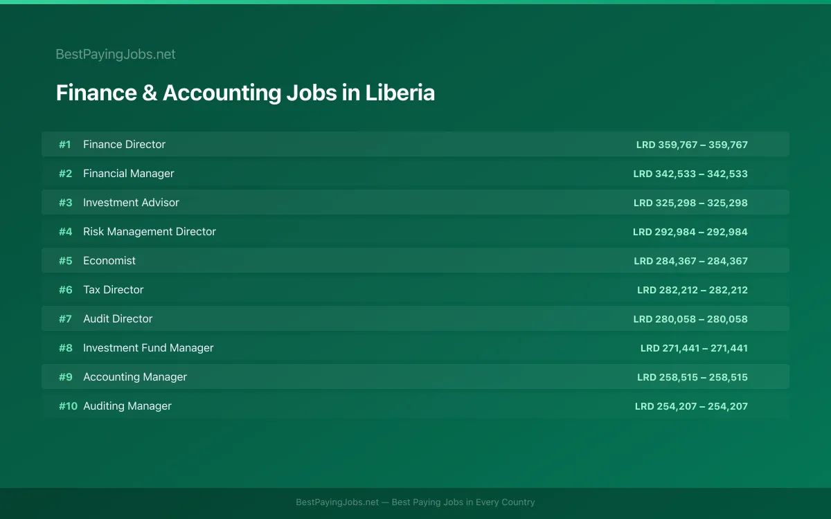Highest paying Finance & Accounting jobs in Liberia