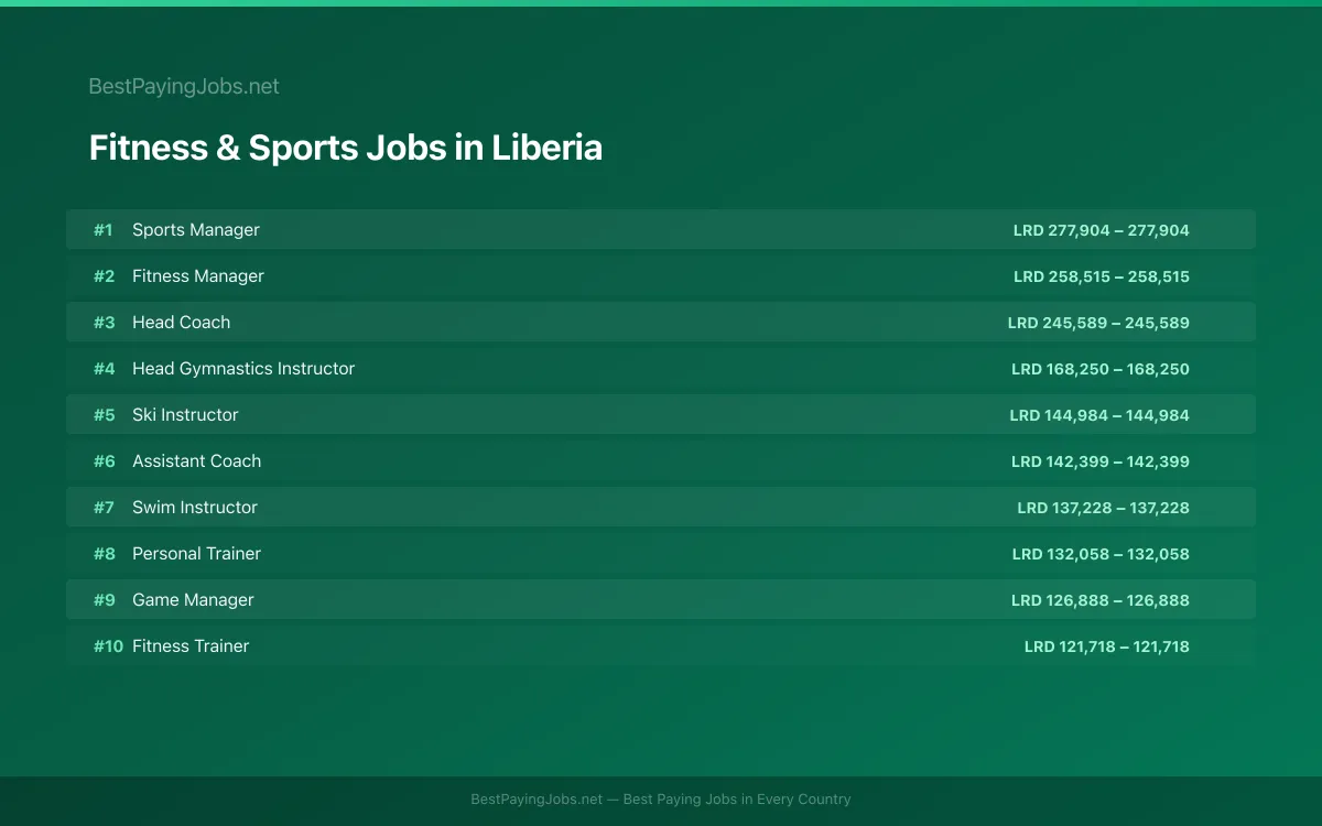 Highest paying Fitness & Sports jobs in Liberia