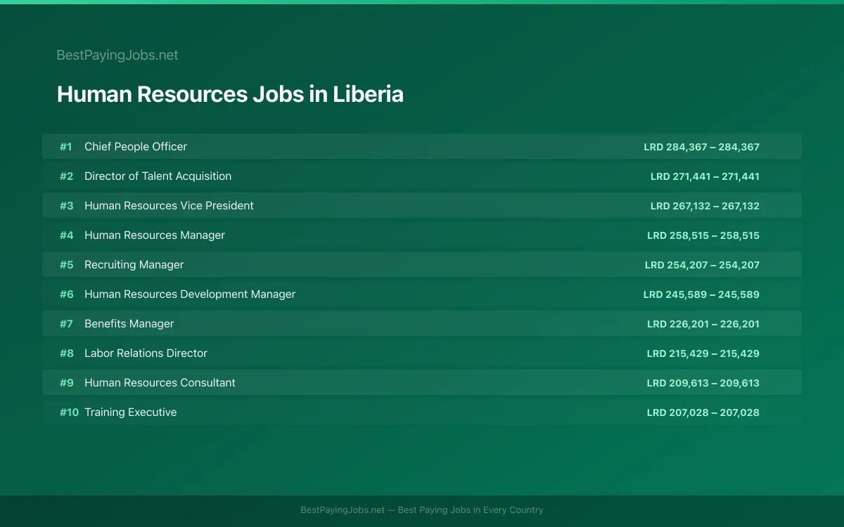 Highest paying Human Resources jobs in Liberia