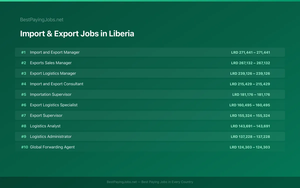 Highest paying Import & Export jobs in Liberia
