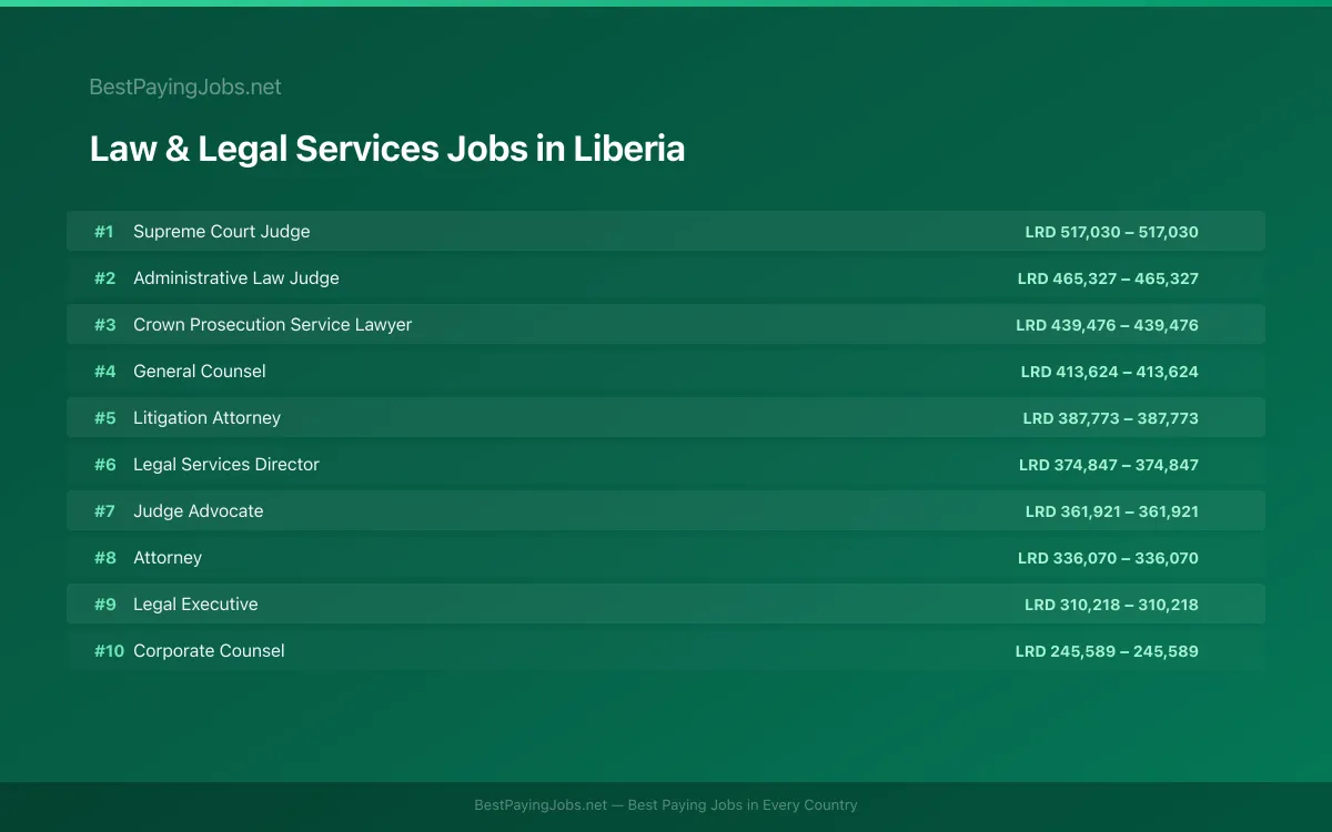 Highest paying Law & Legal Services jobs in Liberia