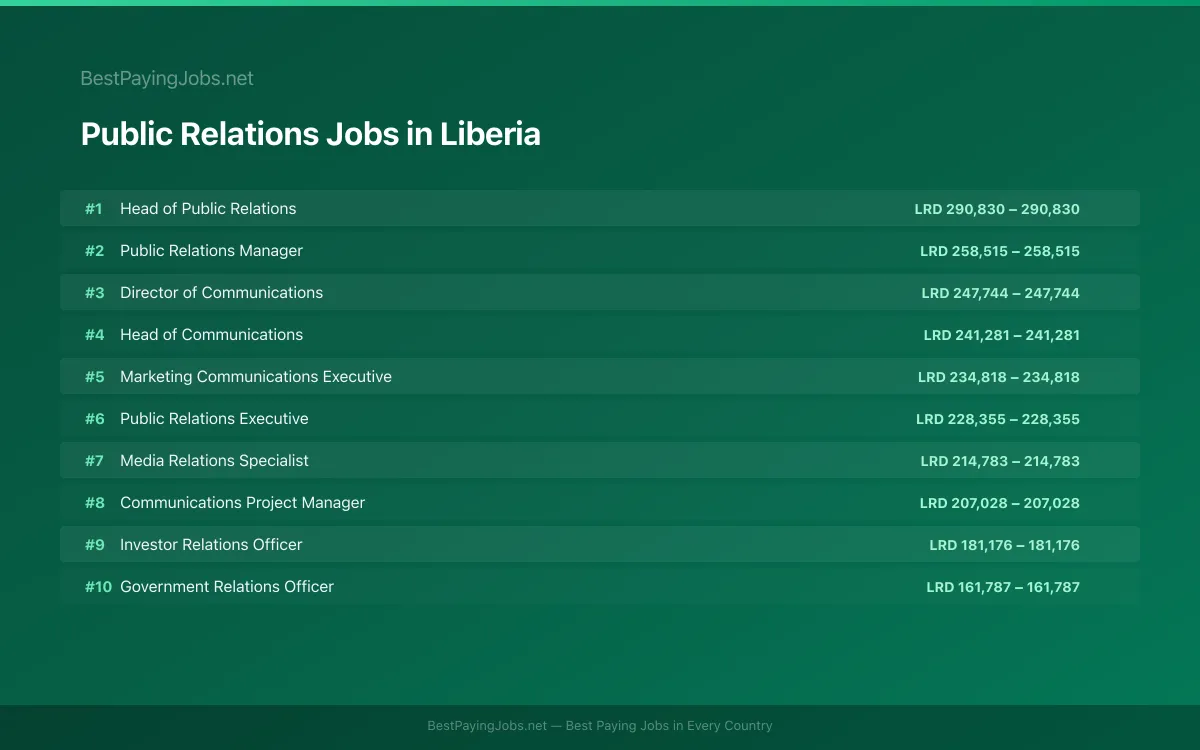 Highest paying Public Relations jobs in Liberia