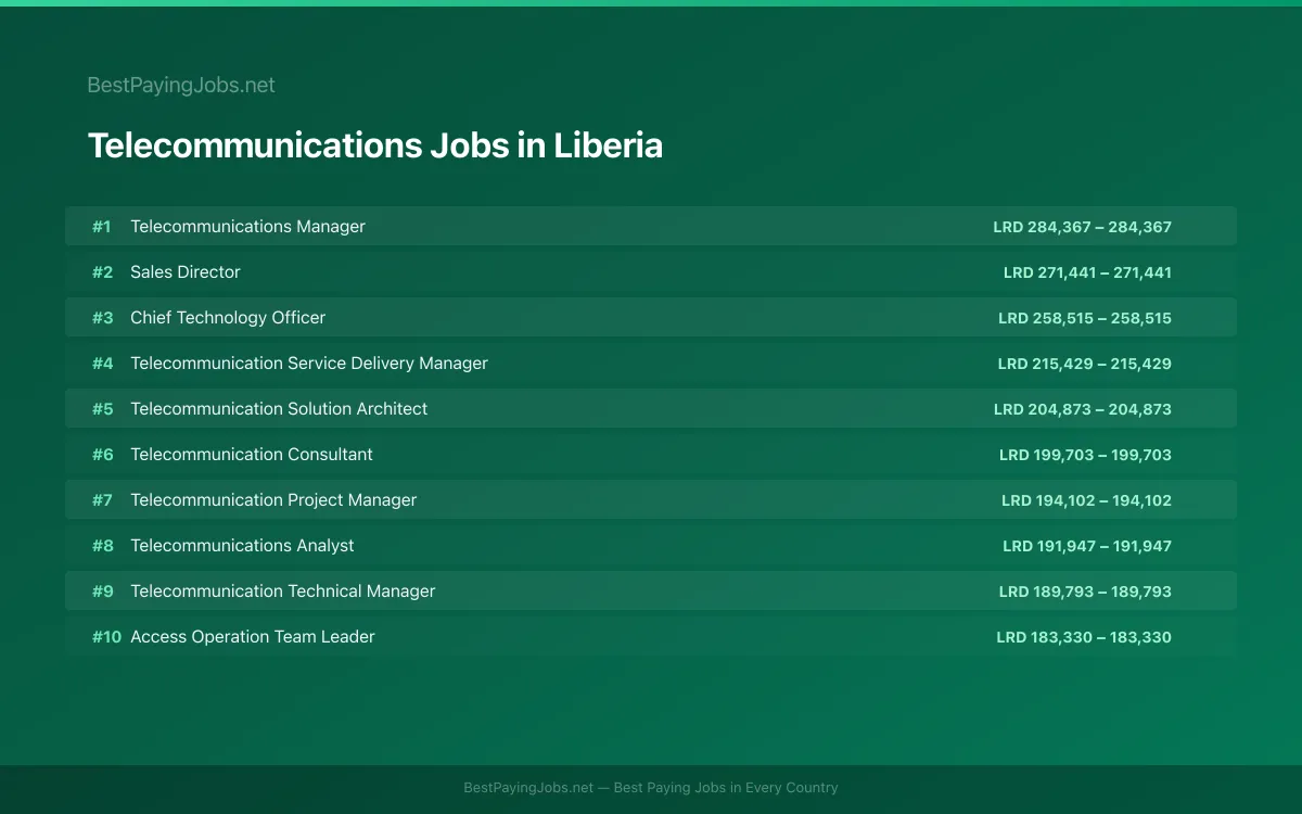Highest paying Telecommunications jobs in Liberia