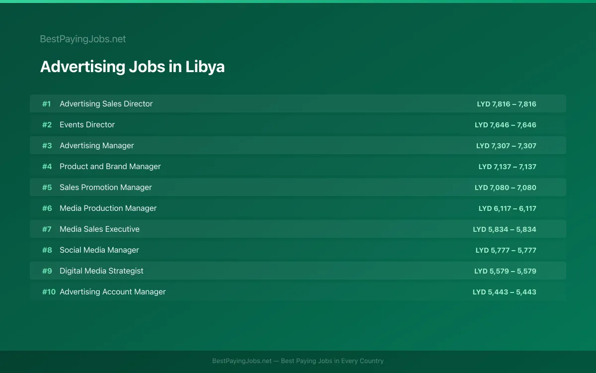 Advertising salary data for Libya Highest paying Advertising jobs in Libya