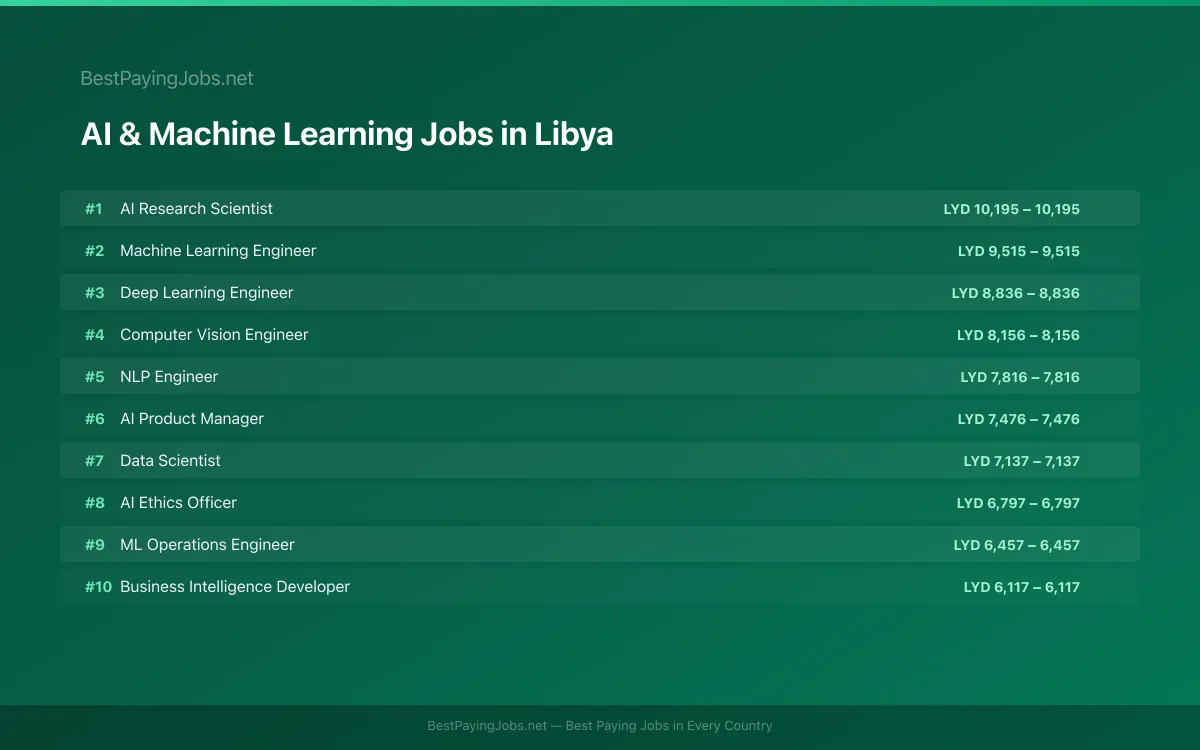 AI & Machine Learning salary data for Libya Highest paying AI & Machine Learning jobs in Libya