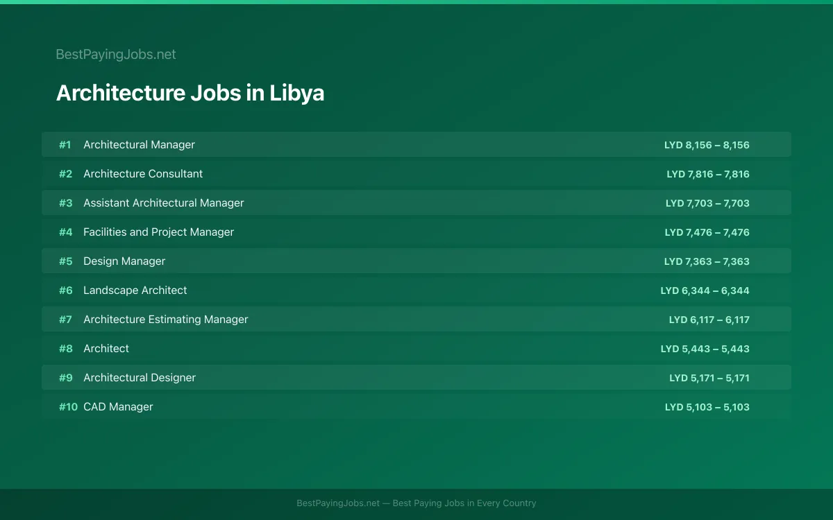 Architecture salary data for Libya Highest paying Architecture jobs in Libya
