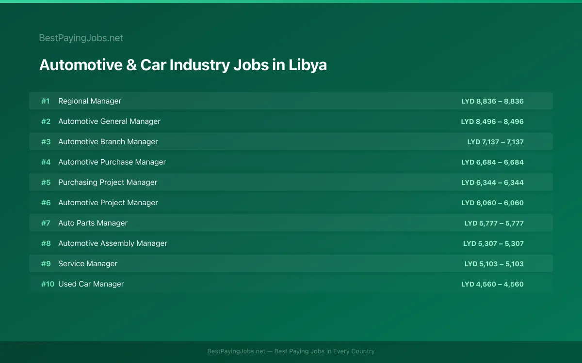 Automotive & Car Industry salary data for Libya Highest paying Automotive & Car Industry jobs in Libya