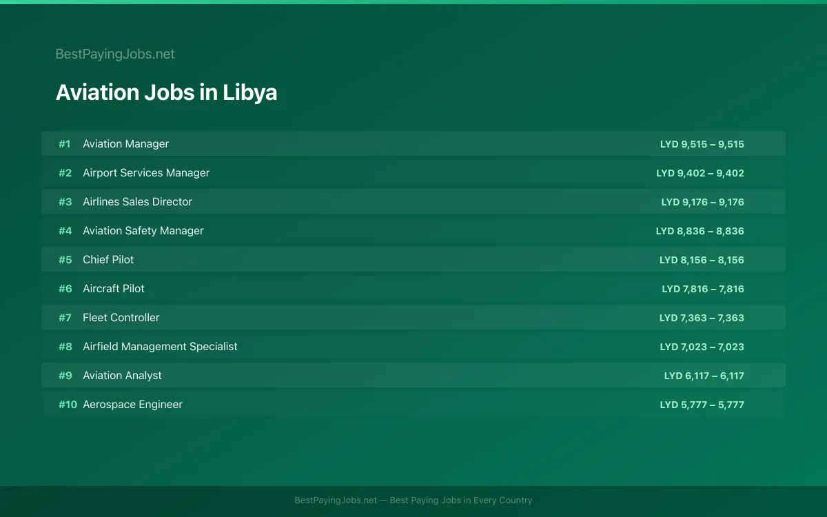 Aviation salary data for Libya Highest paying Aviation jobs in Libya
