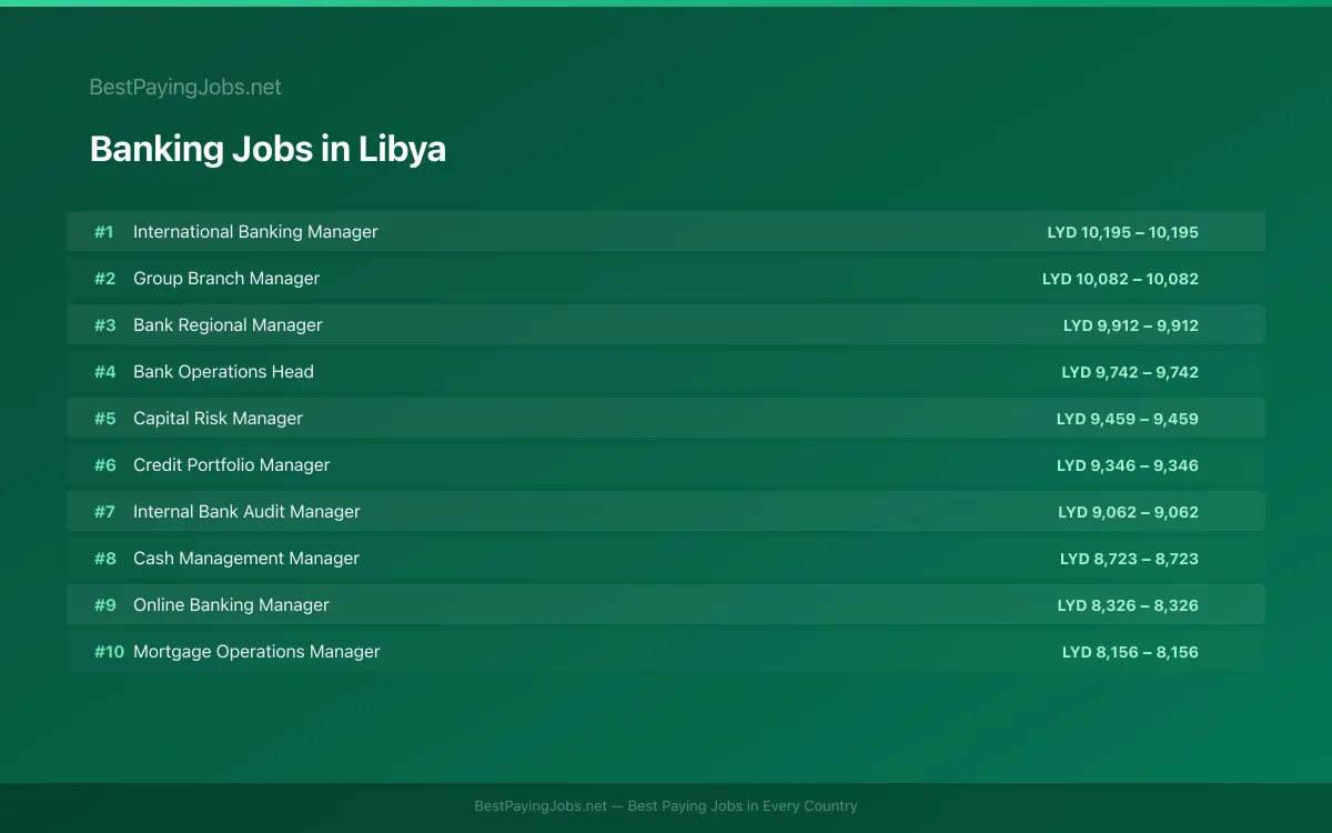 Banking salary data for Libya Highest paying Banking jobs in Libya