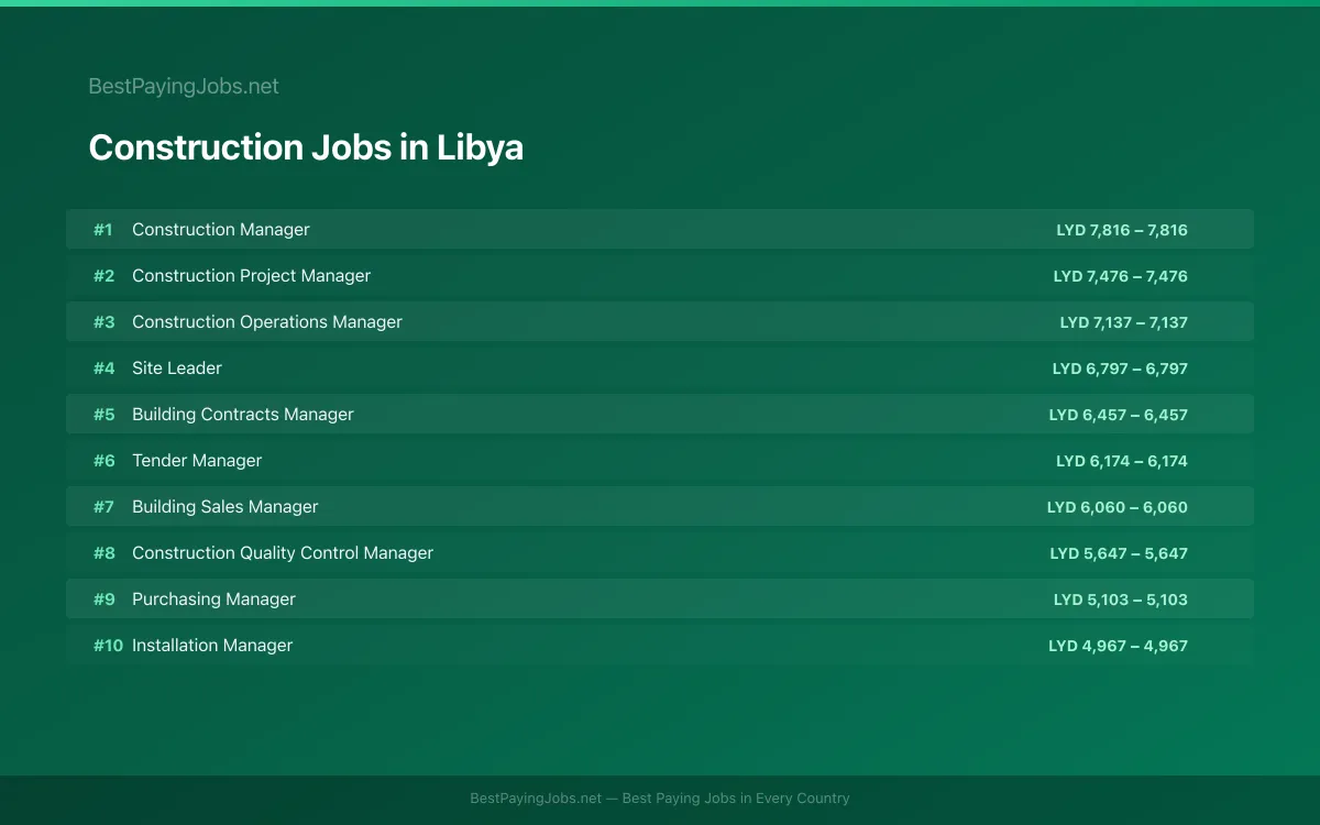 Construction salary data for Libya Highest paying Construction jobs in Libya
