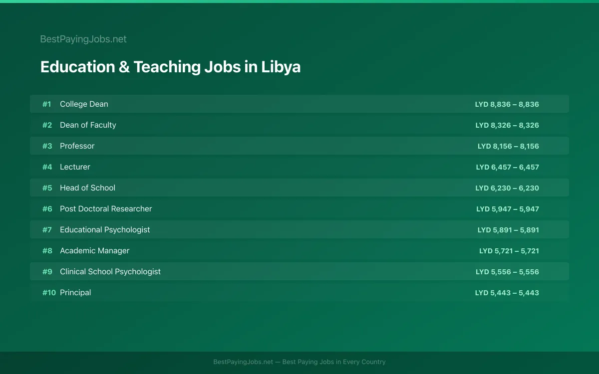 Education & Teaching salary data for Libya Highest paying Education & Teaching jobs in Libya