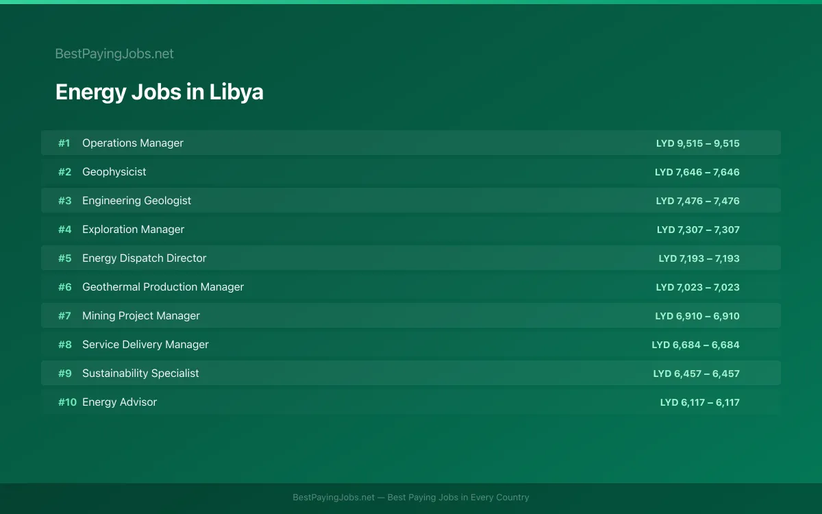 Energy salary data for Libya Highest paying Energy jobs in Libya