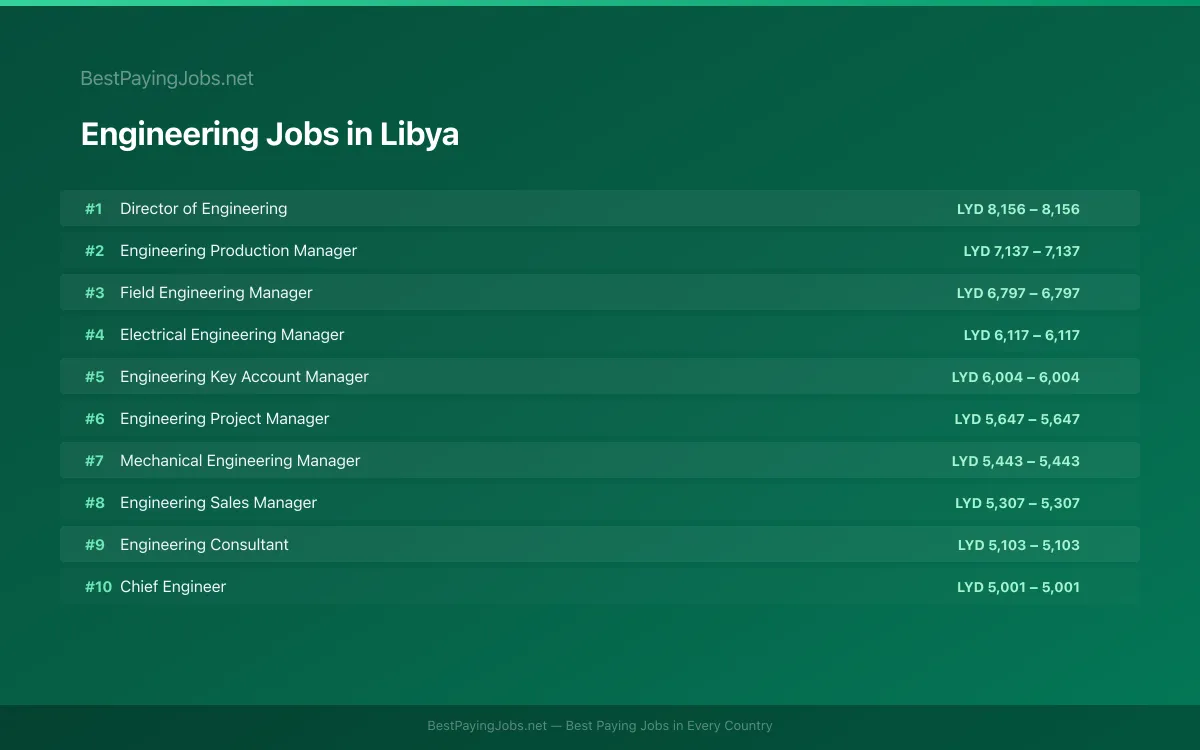 Engineering salary data for Libya Highest paying Engineering jobs in Libya