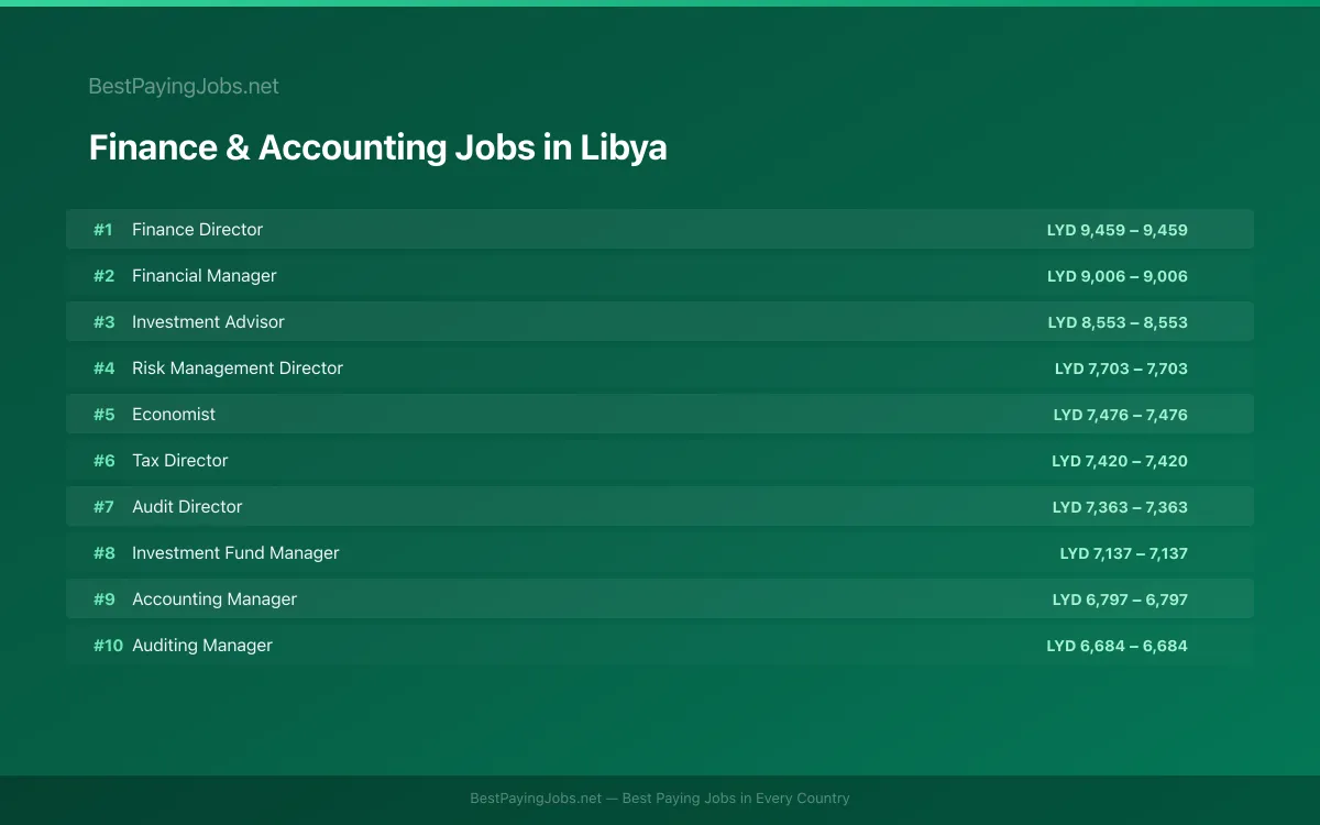 Finance & Accounting salary data for Libya Highest paying Finance & Accounting jobs in Libya