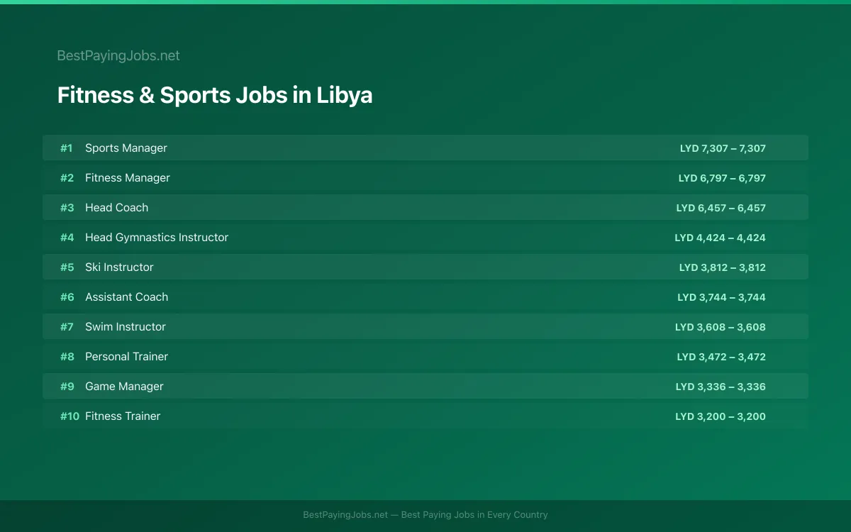 Fitness & Sports salary data for Libya Highest paying Fitness & Sports jobs in Libya