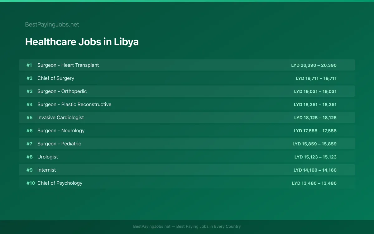 Healthcare salary data for Libya Highest paying Healthcare jobs in Libya