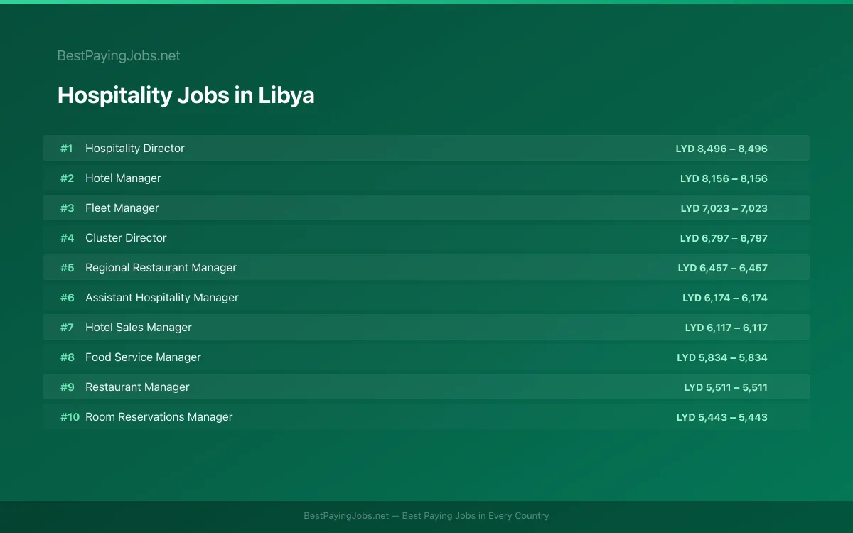 Hospitality salary data for Libya Highest paying Hospitality jobs in Libya